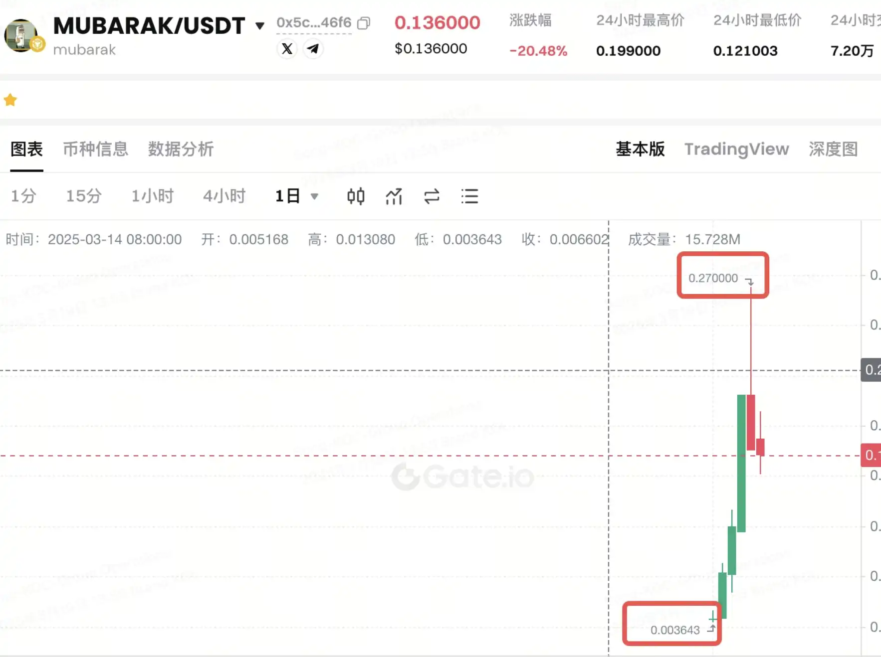 Gate上扬势惊人，一夜飙升138%，加密市场沸腾的简单介绍